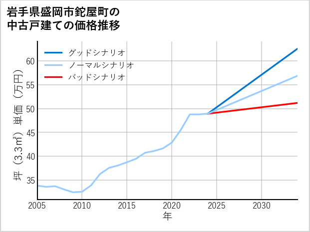 岩手県盛岡市鉈屋町の中古戸建て価格推移