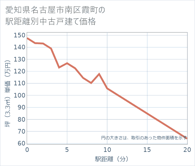 愛知県名古屋市南区霞町の徒歩距離別の中古戸建て坪単価