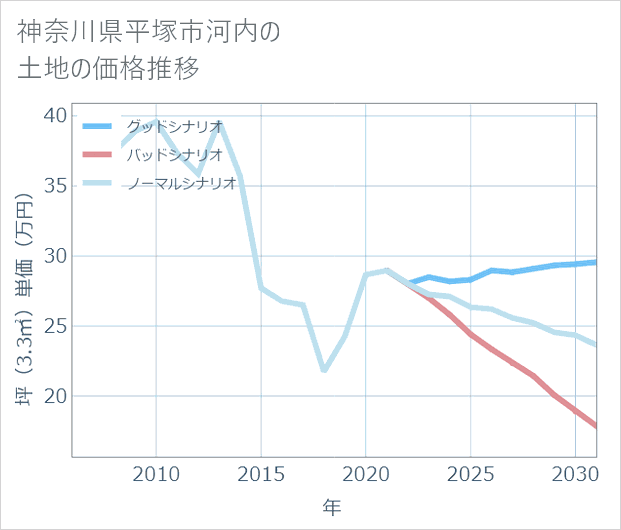 神奈川県平塚市河内の土地価格推移