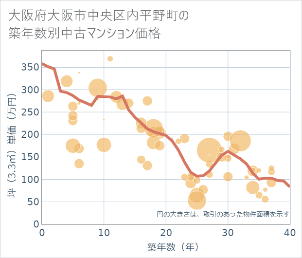 大阪府大阪市中央区内平野町の築年数別の中古マンション坪単価