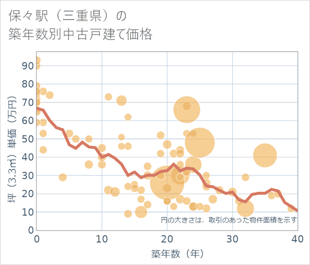 保々駅(三重県)の築年数別の中古戸建て坪単価