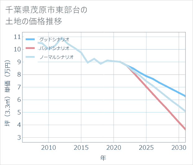千葉県茂原市東部台の土地価格推移