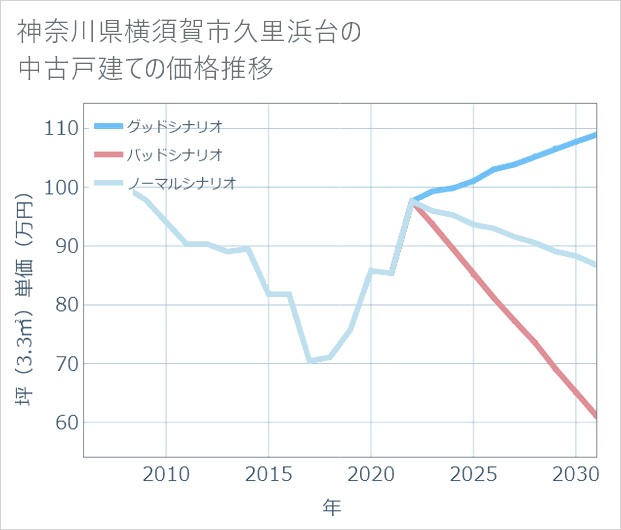 神奈川県横須賀市久里浜台の中古戸建て価格推移