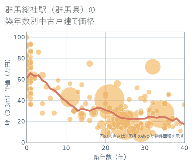 群馬総社駅(群馬県)の築年数別の中古戸建て坪単価
