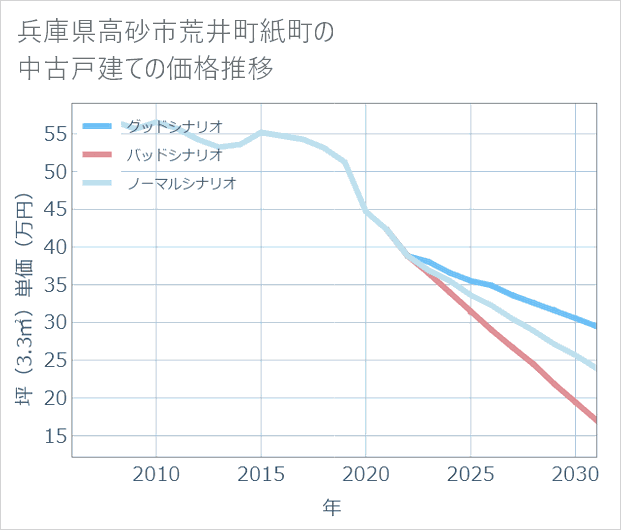 兵庫県高砂市荒井町紙町の中古戸建て価格推移