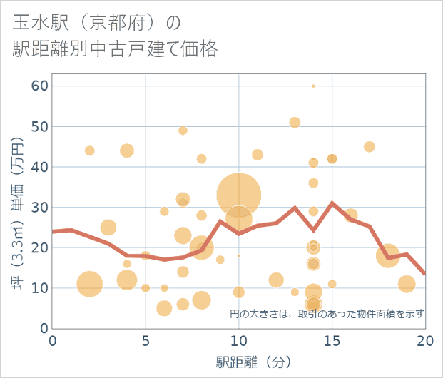 玉水駅(京都府)の徒歩距離別の中古戸建て坪単価