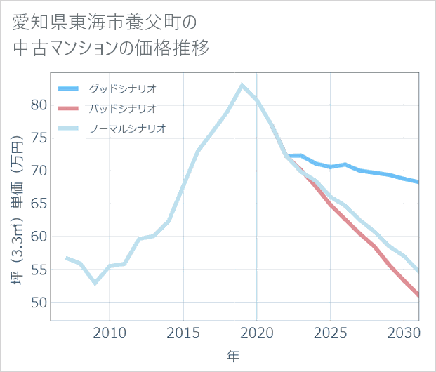 愛知県東海市養父町の中古マンション価格推移