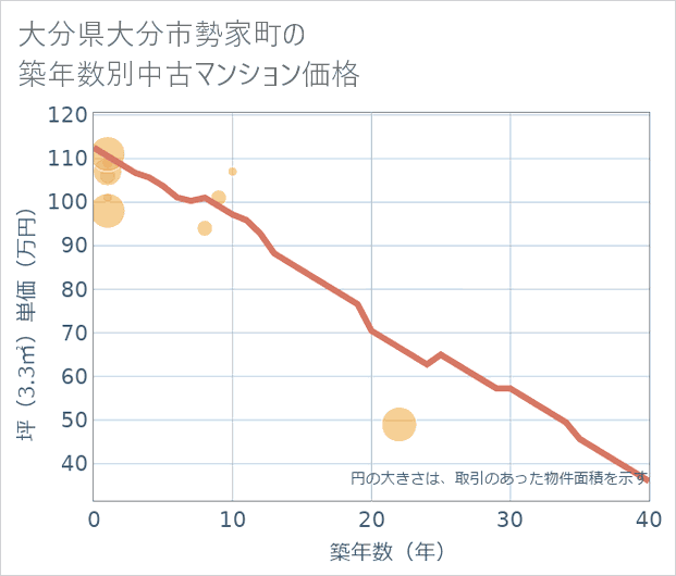 大分県大分市勢家町の築年数別の中古マンション坪単価
