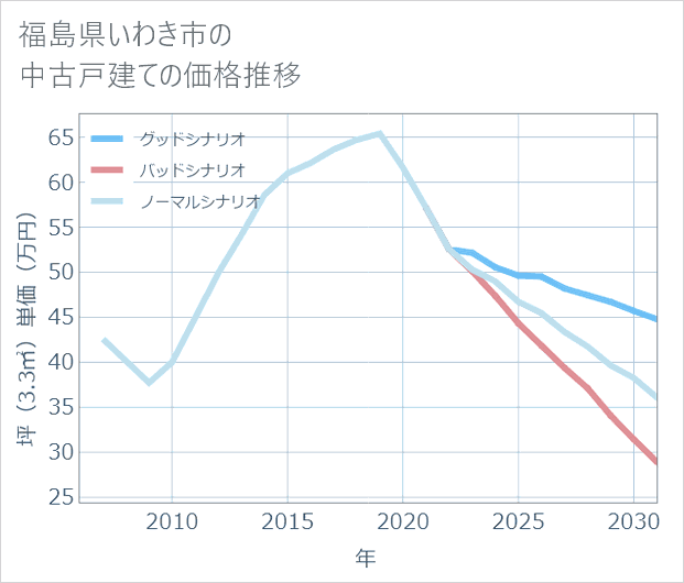 福島県いわき市の中古戸建て価格推移