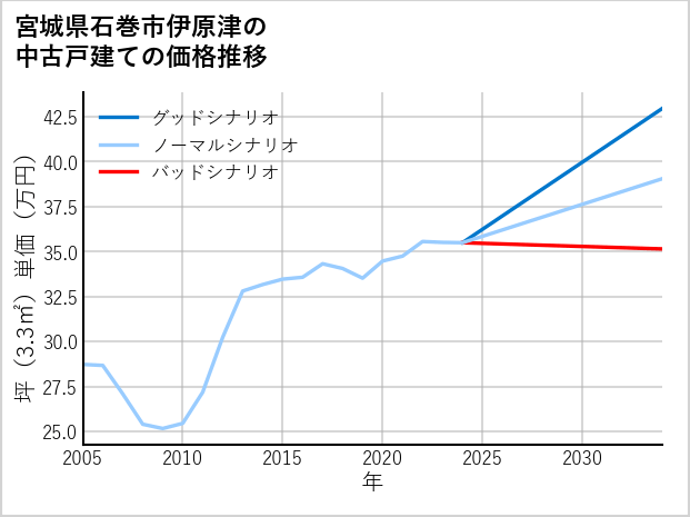 宮城県石巻市伊原津の中古戸建て価格推移