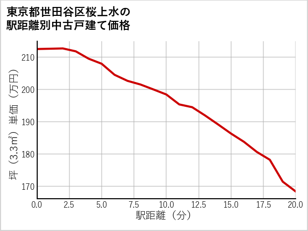 東京都世田谷区桜上水の徒歩距離別の中古戸建て坪単価