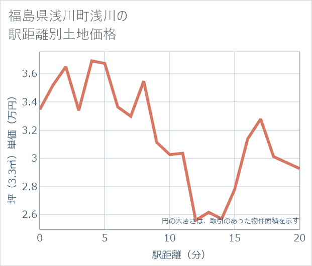 福島県浅川町浅川の徒歩距離別の土地坪単価