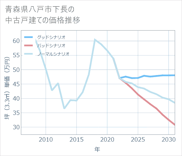 青森県八戸市下長の中古戸建て価格推移