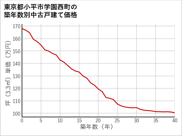 東京都小平市学園西町の築年数別の中古戸建て坪単価