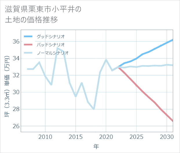 滋賀県栗東市小平井の土地価格推移