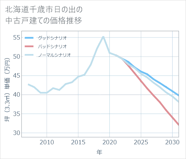 北海道千歳市日の出の中古戸建て価格推移