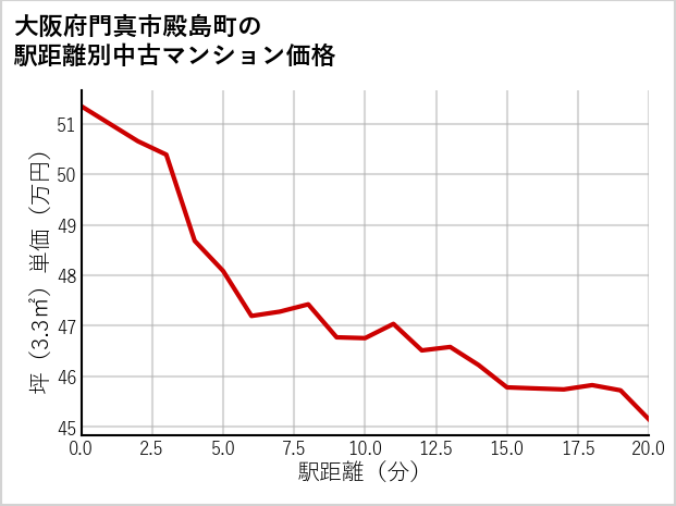 大阪府門真市殿島町の徒歩距離別の中古マンション坪単価