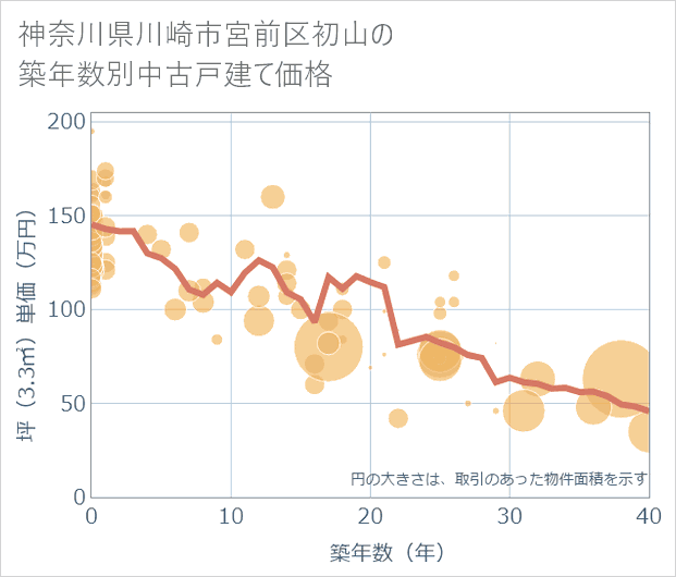 神奈川県川崎市宮前区初山の築年数別の中古戸建て坪単価