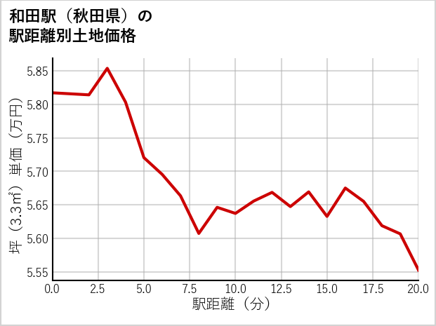 和田駅（秋田県）の徒歩距離別の土地坪単価