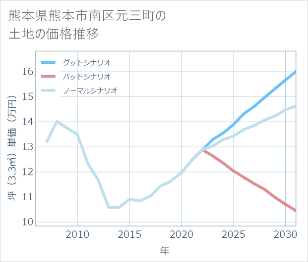 熊本県熊本市南区元三町の土地価格推移