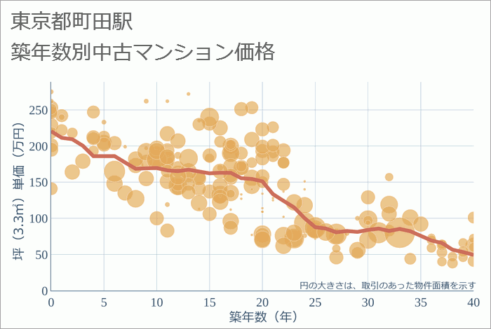 町田駅（東京都）の築年数別の中古マンション坪単価