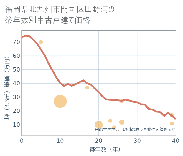 福岡県北九州市門司区田野浦の築年数別の中古戸建て坪単価