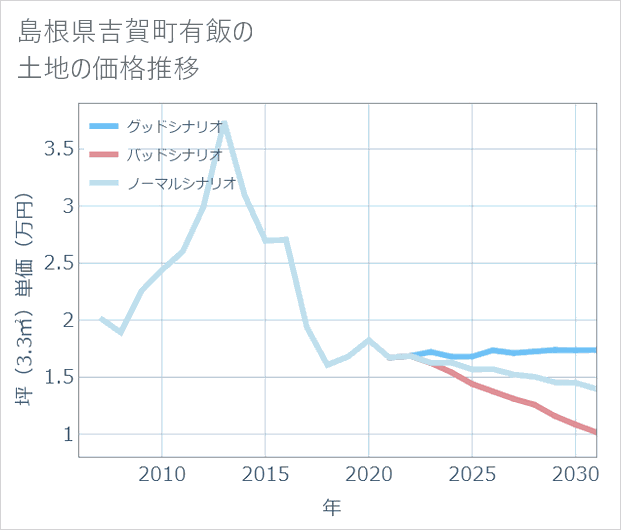島根県吉賀町有飯の土地価格推移
