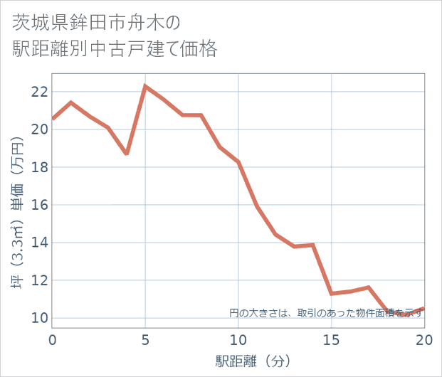 茨城県鉾田市舟木の徒歩距離別の中古戸建て坪単価
