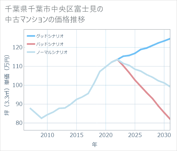 千葉県千葉市中央区富士見の中古マンション価格推移