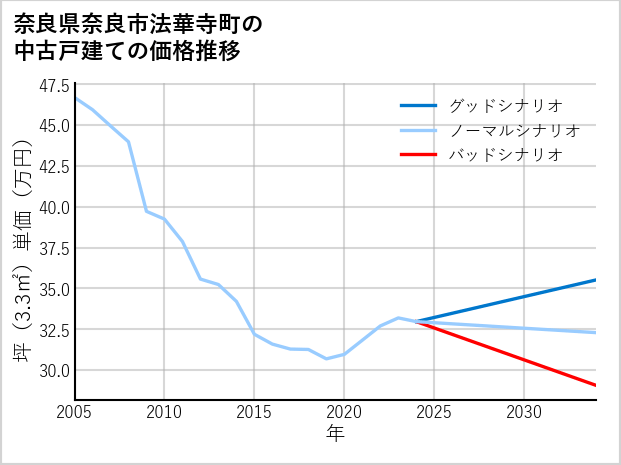 奈良県奈良市法華寺町の中古戸建て価格推移