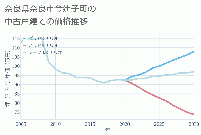 奈良県奈良市今辻子町の中古戸建て価格推移