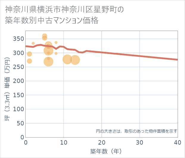 神奈川県横浜市神奈川区星野町の築年数別の中古マンション坪単価