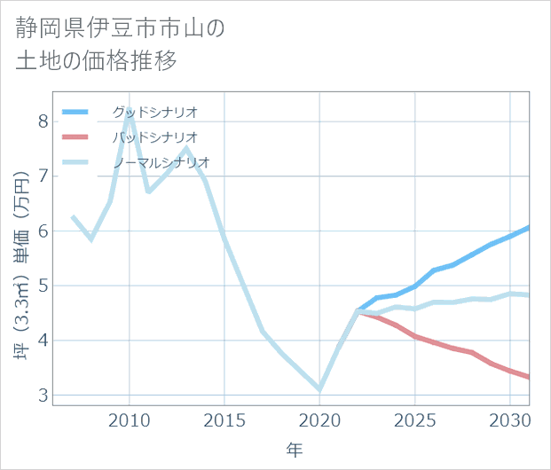 静岡県伊豆市市山の土地価格推移