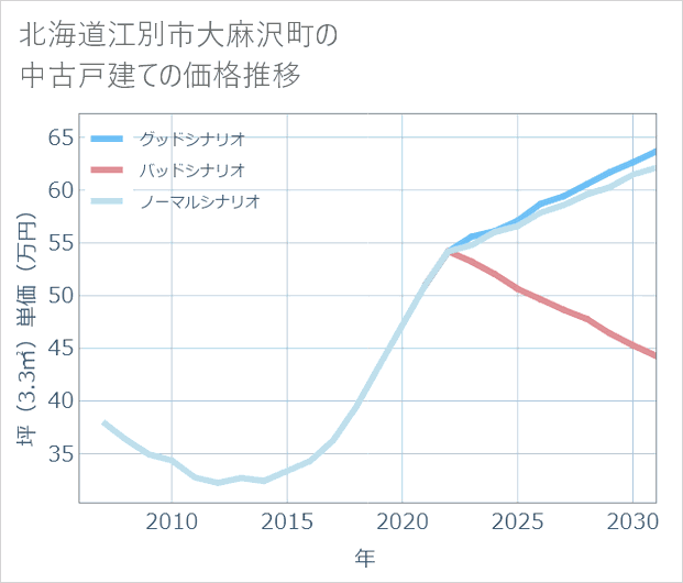 北海道江別市大麻沢町の中古戸建て価格推移