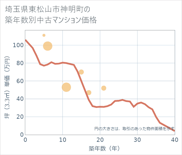 埼玉県東松山市神明町の築年数別の中古マンション坪単価