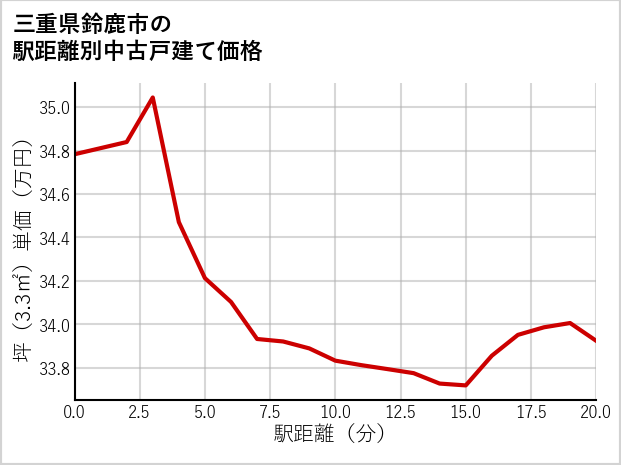 三重県鈴鹿市の徒歩距離別の中古戸建て坪単価