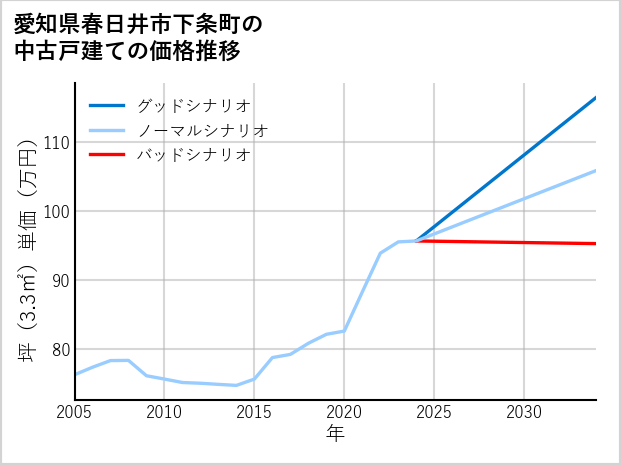 愛知県春日井市下条町の中古戸建て価格推移