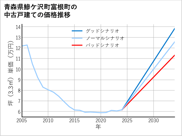 青森県鰺ケ沢町富根町の中古戸建て価格推移