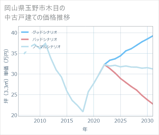 岡山県玉野市木目の中古戸建て価格推移