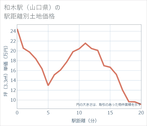 和木駅(山口県)の徒歩距離別の土地坪単価