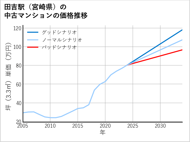 田吉駅（宮崎県）の中古マンション価格推移