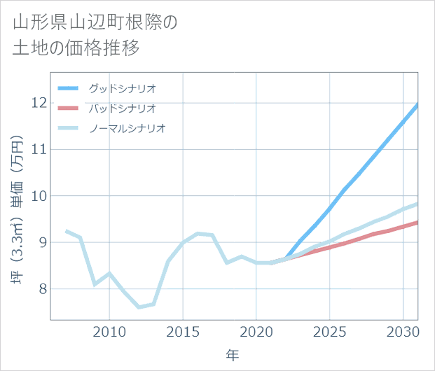 山形県山辺町根際の土地価格推移