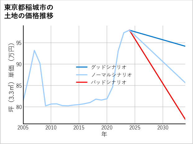 東京都稲城市百村の土地価格推移