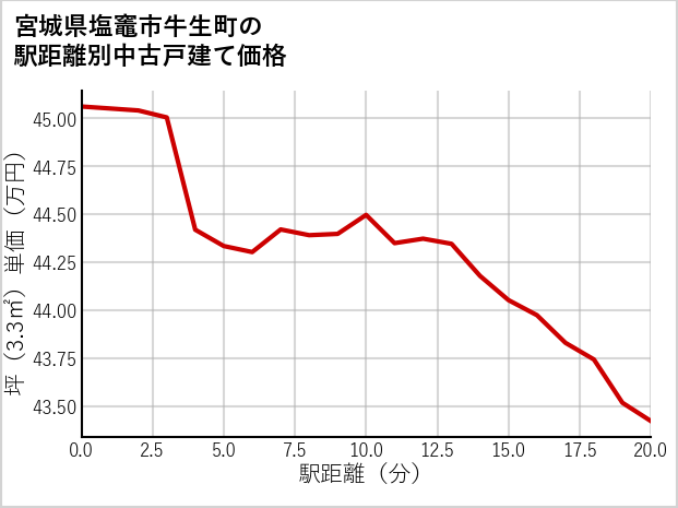 宮城県塩竈市牛生町の徒歩距離別の中古戸建て坪単価