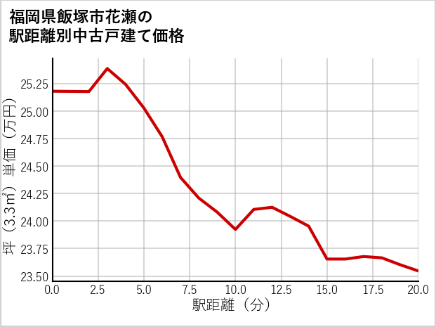福岡県飯塚市花瀬の徒歩距離別の中古戸建て坪単価