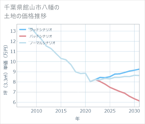千葉県館山市八幡の土地価格推移