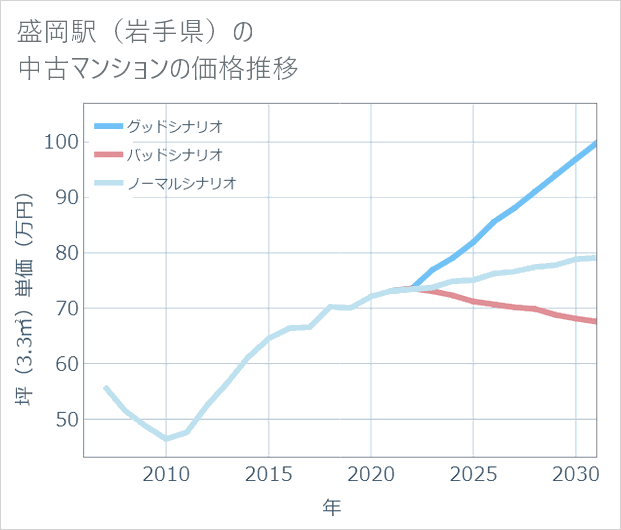 盛岡駅(岩手県)の中古マンション価格推移