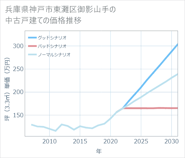 兵庫県神戸市東灘区御影山手の中古戸建て価格推移