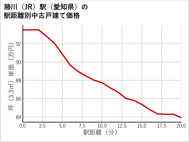 勝川駅（愛知県）の徒歩距離別の中古戸建て坪単価