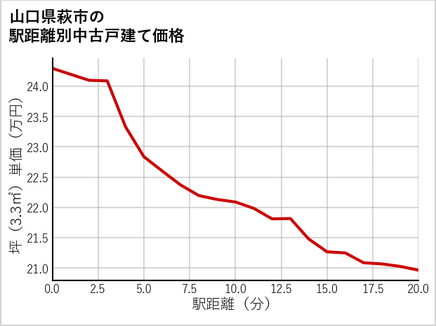 山口県萩市の徒歩距離別の中古戸建て坪単価